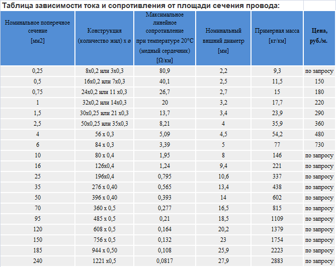 Сечение провода 4 0 для. Провод сечением 2.5 мм2. Провод 3х1.5 медь максимальная нагрузка КВТ. Провод 2 5 мм2 нагрузка медь. Провод медный 2х1.5 нагрузка КВТ 2.